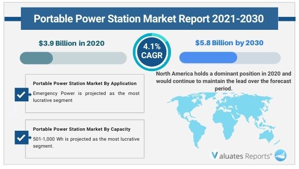 Portable Power Station Market Report 2030
